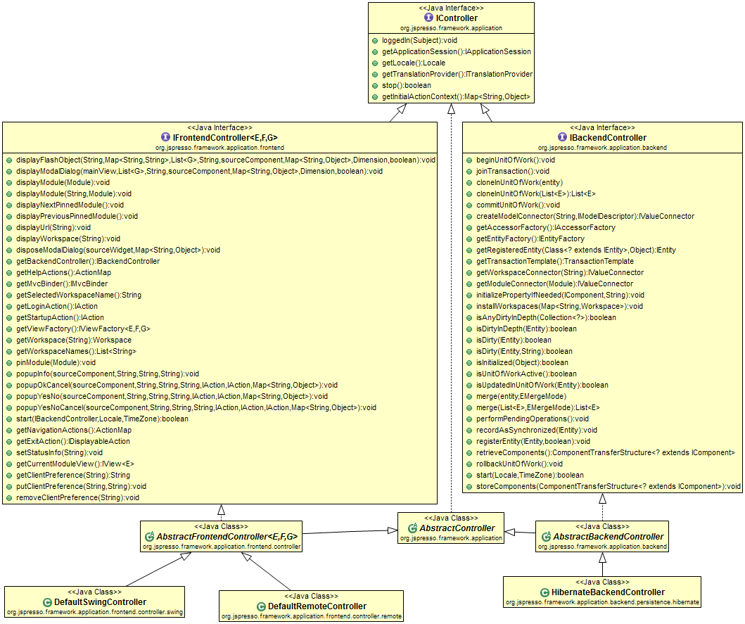 Controllers class diagram