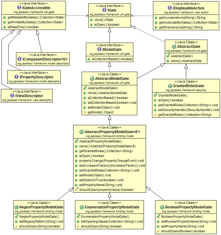 Gates class diagram