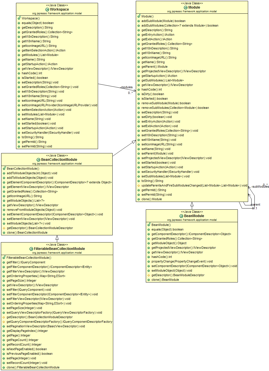 Modules class diagram