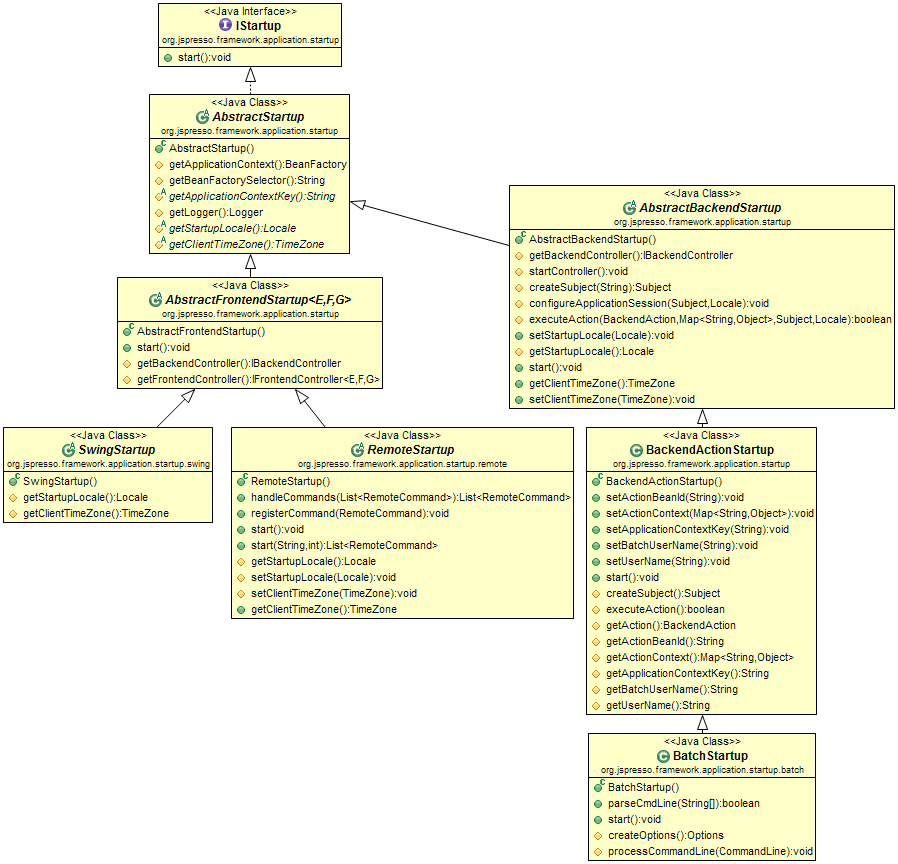 Startup class diagram