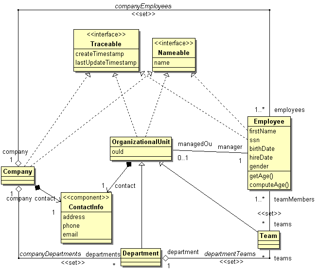 Organization class diagram